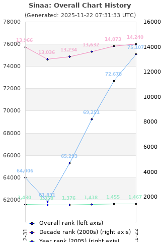 Overall chart history