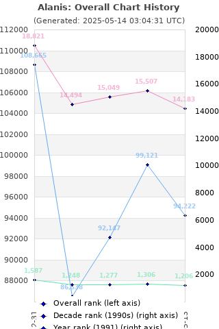 Overall chart history