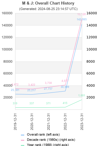 Overall chart history