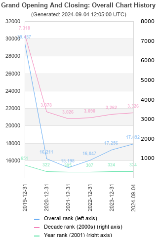 Overall chart history