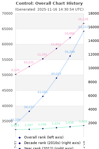 Overall chart history