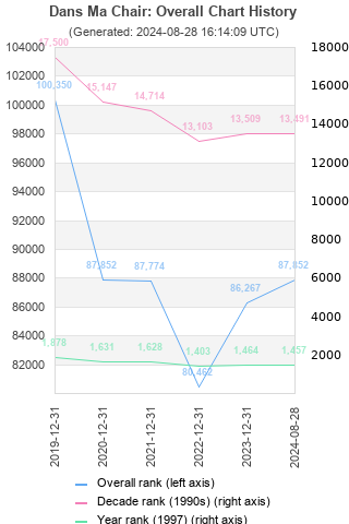 Overall chart history