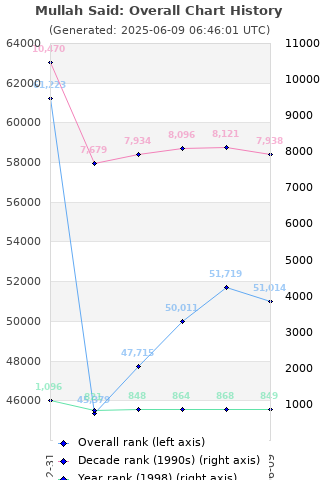 Overall chart history