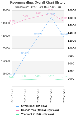 Overall chart history