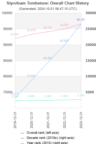 Overall chart history