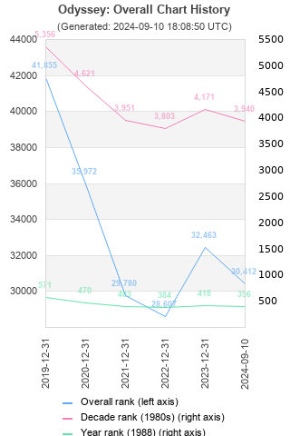 Overall chart history