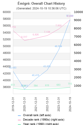 Overall chart history