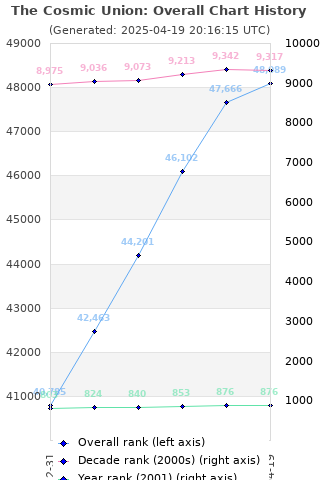 Overall chart history