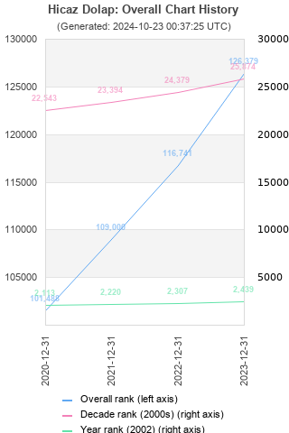 Overall chart history