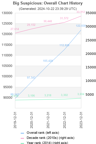 Overall chart history