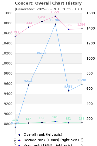 Overall chart history