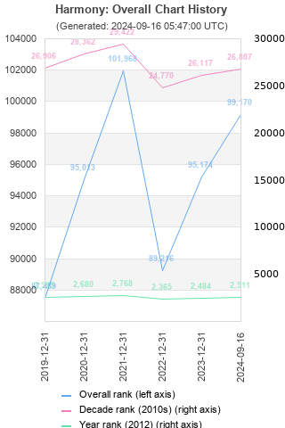 Overall chart history