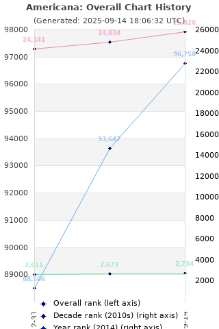 Overall chart history