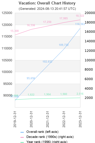 Overall chart history