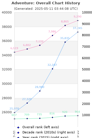 Overall chart history