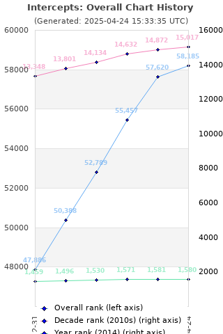Overall chart history