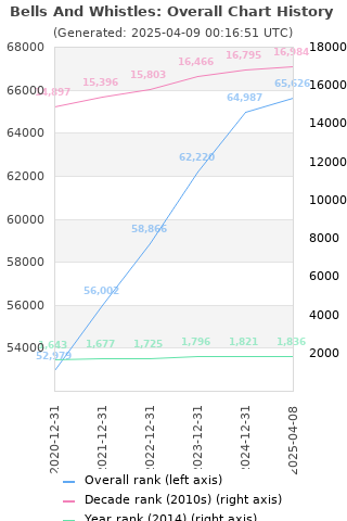 Overall chart history