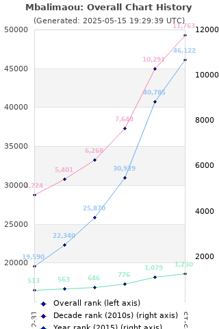 Overall chart history