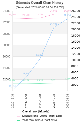 Overall chart history