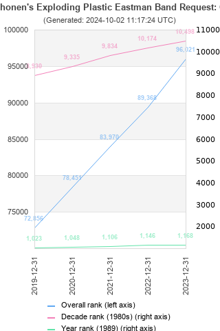 Overall chart history