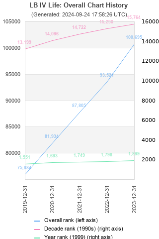 Overall chart history