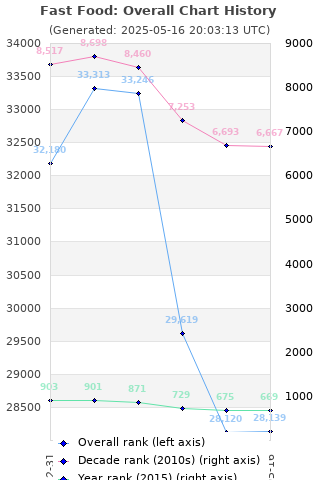 Overall chart history