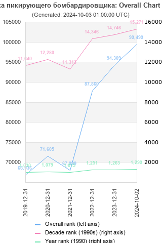 Overall chart history