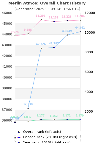 Overall chart history