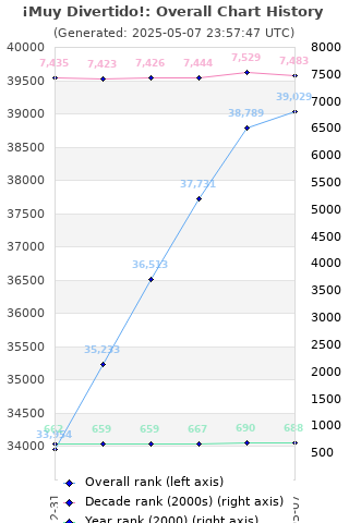 Overall chart history