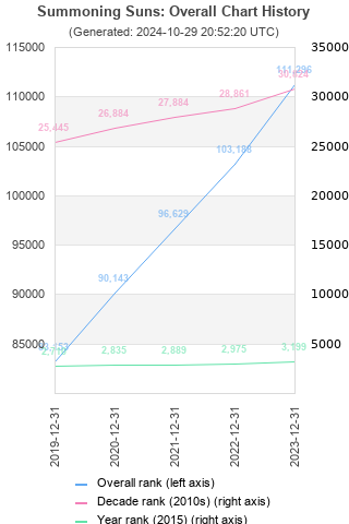 Overall chart history