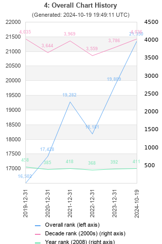 Overall chart history