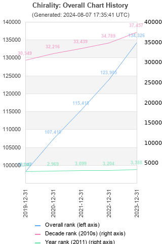 Overall chart history