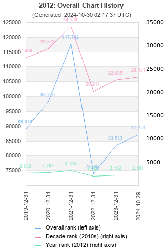 Overall chart history