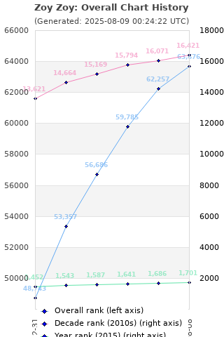Overall chart history