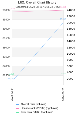 Overall chart history