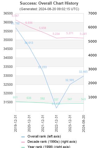 Overall chart history