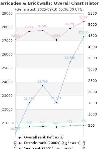 Overall chart history