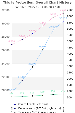 Overall chart history