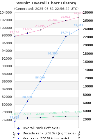 Overall chart history