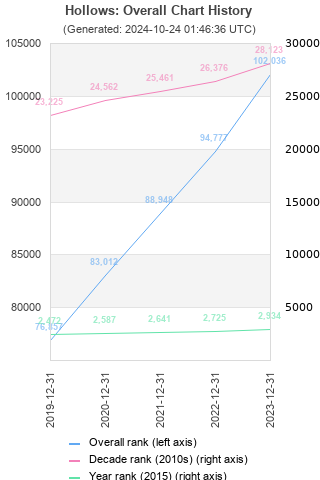 Overall chart history