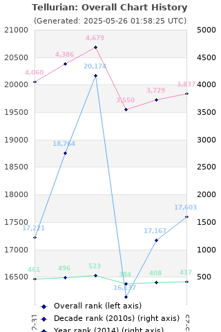 Overall chart history