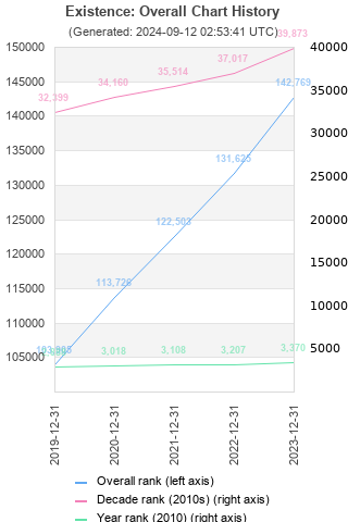 Overall chart history