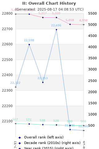 Overall chart history