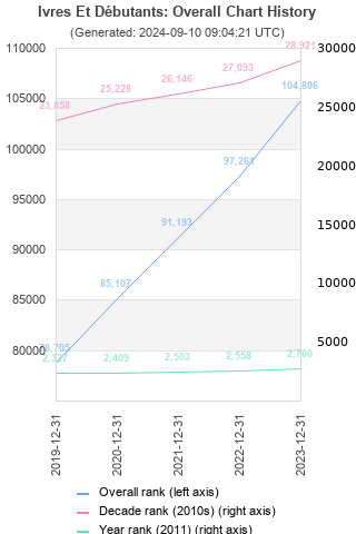 Overall chart history