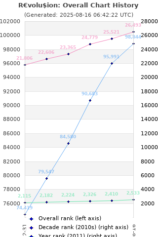 Overall chart history