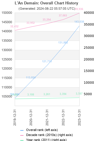 Overall chart history