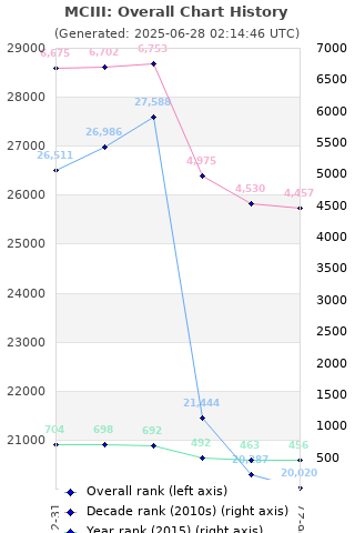 Overall chart history