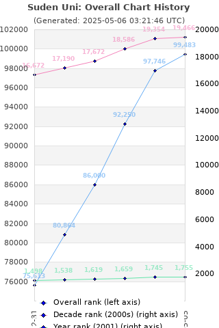 Overall chart history