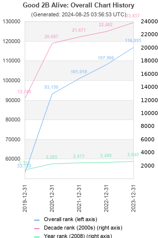 Overall chart history