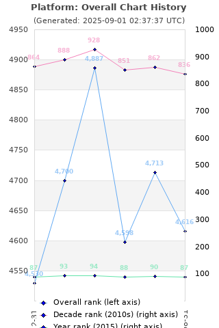 Overall chart history